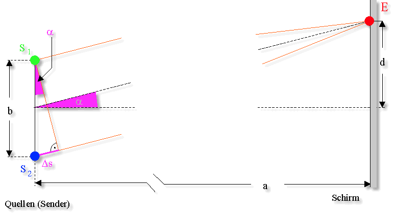 DoppelspaltInterferenz