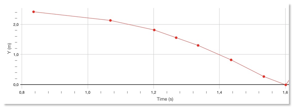 FreierFallGraph